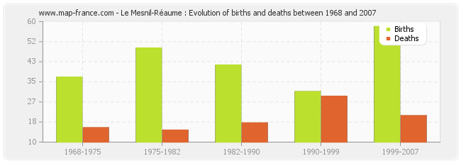 Le Mesnil-Réaume : Evolution of births and deaths between 1968 and 2007